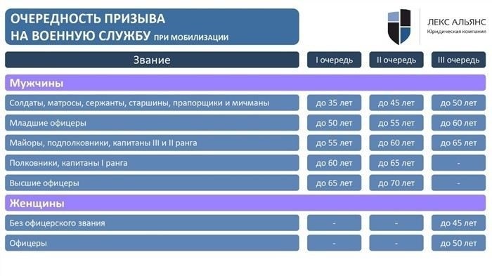 Какие категории граждан подлежат мобилизации согласно последним изменениям?