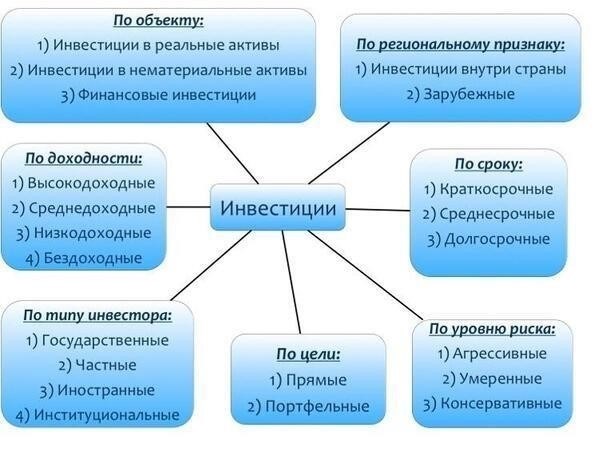 Понимание доступных вариантов инвестирования