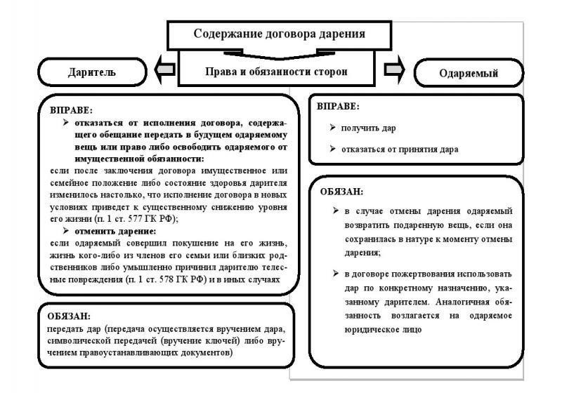 Понимание концепции выживания дарителя в договорах дарения