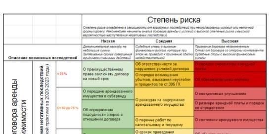 Понимание различных типов договоров аренды и их рисков