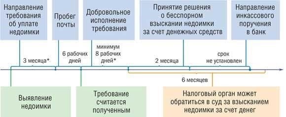 Понимание срока давности в российском налоговом законодательстве
