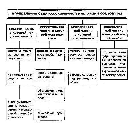 Понимание структуры и цели кассационной жалобы