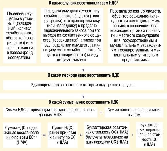 Понимание условий восстановления НДС по возвращенным товарам