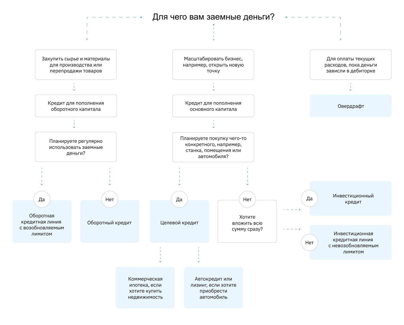 Понимание видов кредитов для бизнеса и их целей