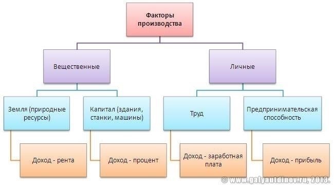 Понимание заработной платы как фактора производственного дохода