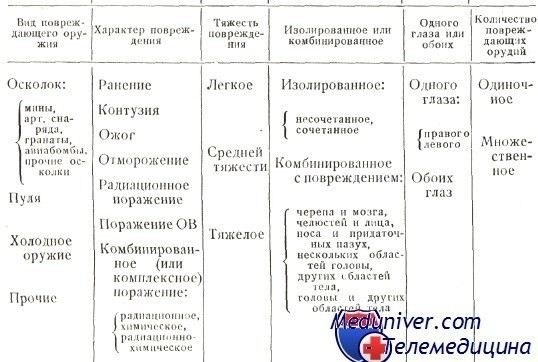 Алгоритм описания ран: шаг за шагом