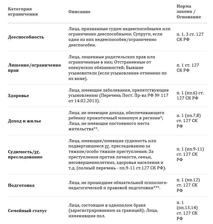 Какие требования предъявляются к потенциальным усыновителям?