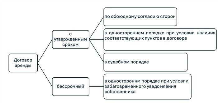 Какие основания для досрочного расторжения договора аренды являются законными