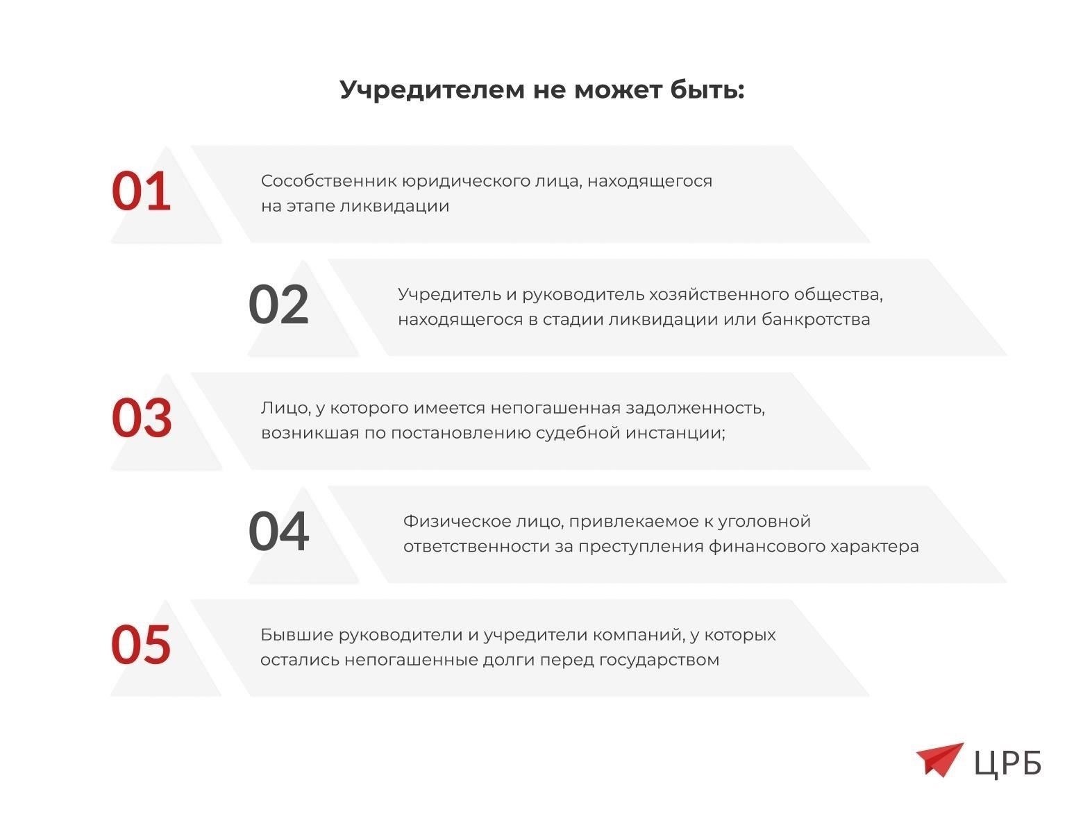 Пошаговый процесс открытия бизнеса в России для граждан Беларуси