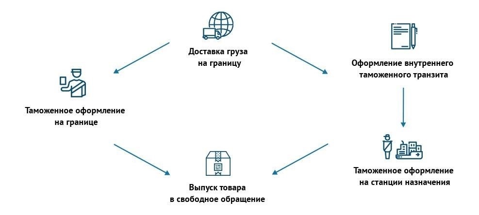 Пошаговый процесс таможенного оформления импортируемых автомобилей