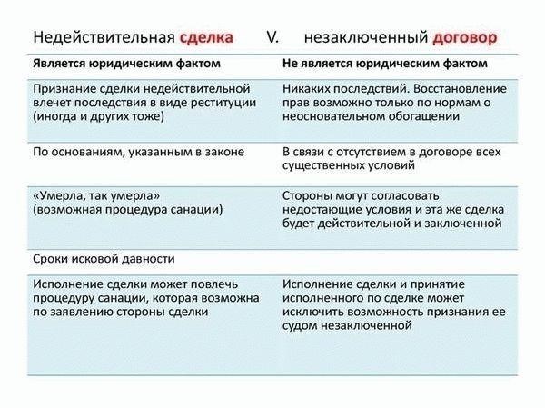Последствия для прав собственности в недействительных сделках