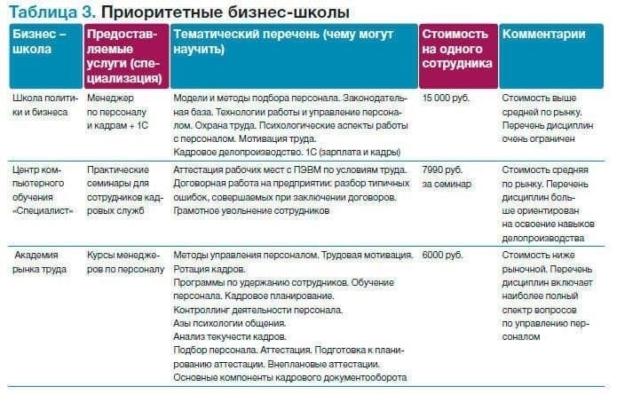 Последствия переезда для расходов на обучение сотрудников