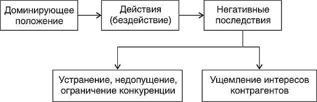 Последствия злоупотребления доминирующим положением на рынке