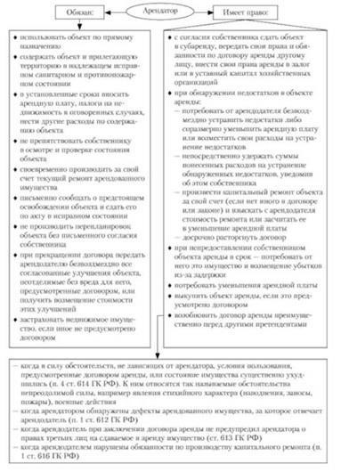 Права и обязанности арендатора земли
