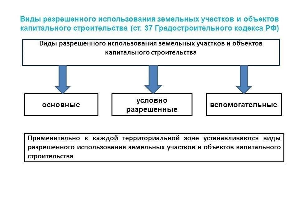 Правила продажи земли для сельскохозяйственного использования