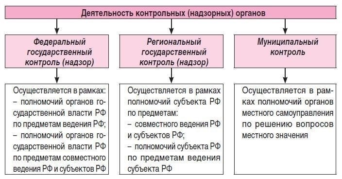 Правительство осуществляет государственный контроль посредством серии проверок, проводимых местными контролирующими органами.
