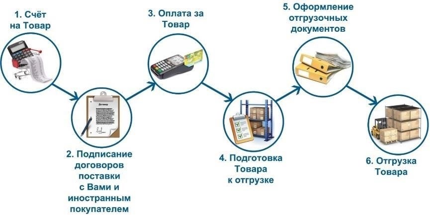 Правовая база для импорта транспортных средств из Армении