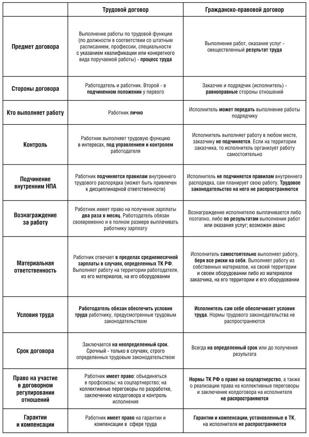 Правовая база: Трудовые и гражданско-правовые договоры