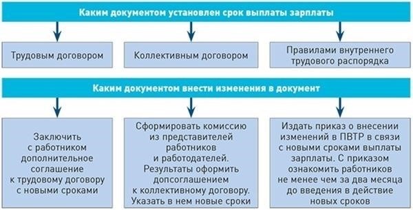 Правовые действия работника в соответствии с новыми правилами истребования заработной платы