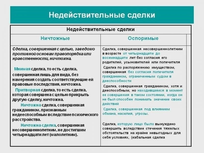 Правовые основания для признания сделок недействительными