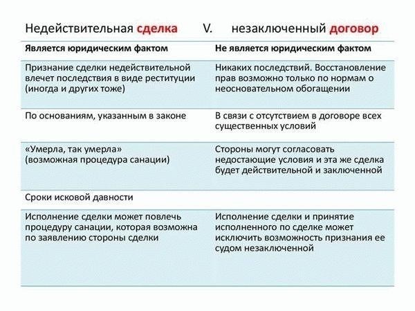 Правовые последствия признания сделки, связанной с необратимыми изменениями имущества, недействительной