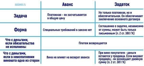 Правовые последствия соглашений об авансе для обеих сторон