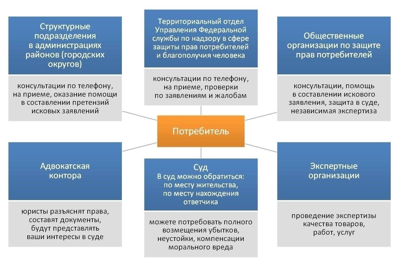 Предмет договора для защиты прав потребителей
