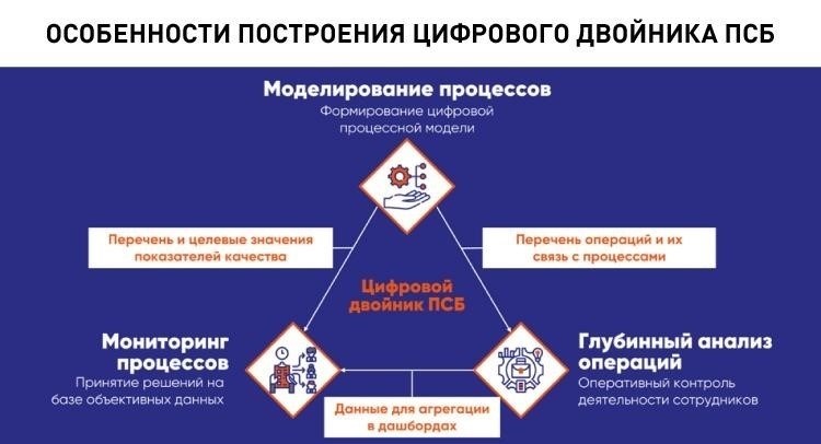 Преимущества работы с Промсвязьбанком