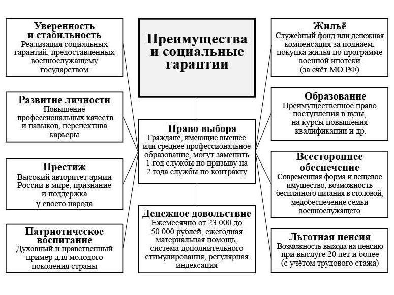Преимущества службы по контракту в России