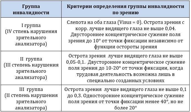 Как определяется причина ухудшения зрения
