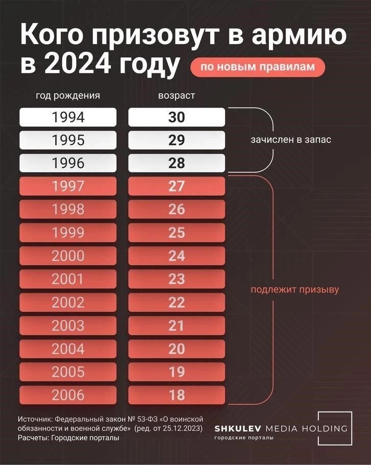 Призывные требования: Возраст и критерии для вступления в армию