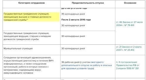 Продолжительность и объем брачного отпуска в федеральной службе