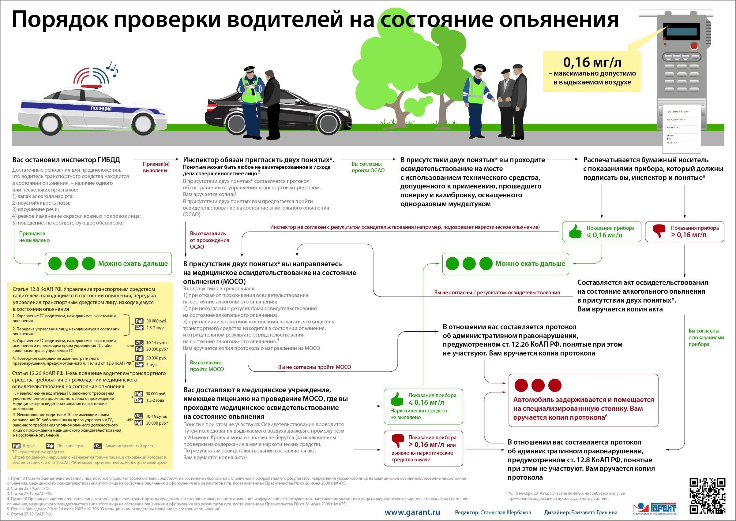 Процесс прохождения медицинского освидетельствования для водителей