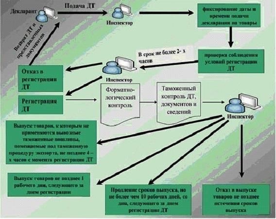 Процесс таможенного оформления: Сроки, процедуры и стоимость
