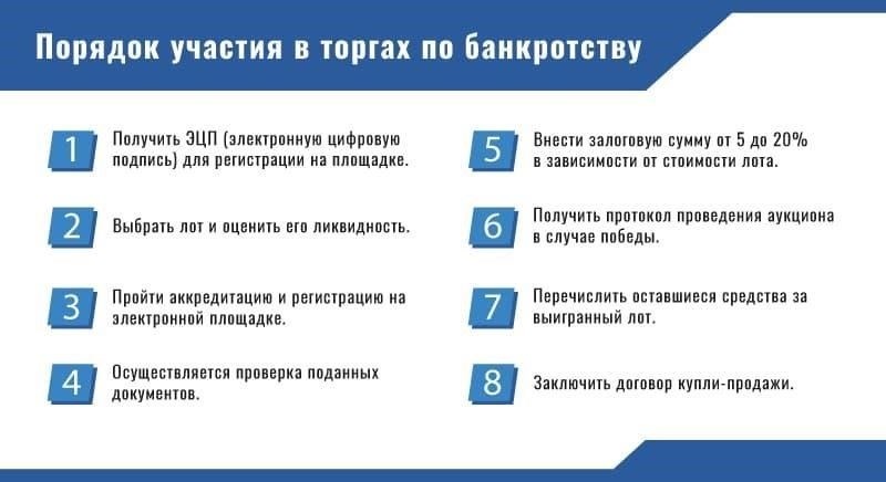 Проведение аукционов после новой оценки при банкротстве