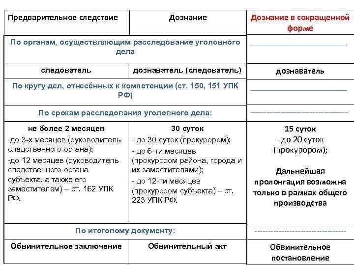 Проведение предварительного расследования предполагаемого воровства