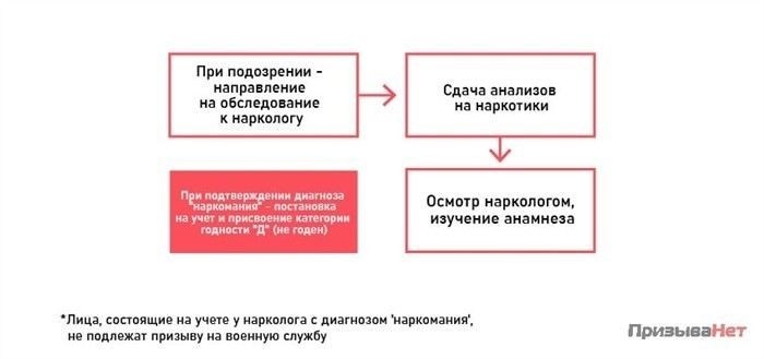 Что нужно знать о медицинском освидетельствовании призывников
