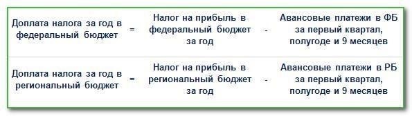 Расходы, вычитаемые из налогооблагаемой базы при расчете налога на прибыль