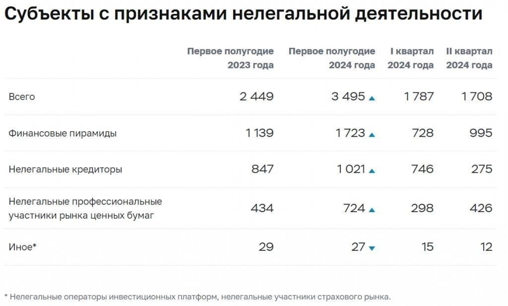 Распознавание общих красных флажков инвестиционного мошенничества
