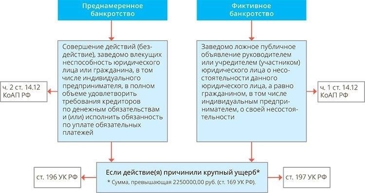 Распространенные формы нарушения прав кредиторов