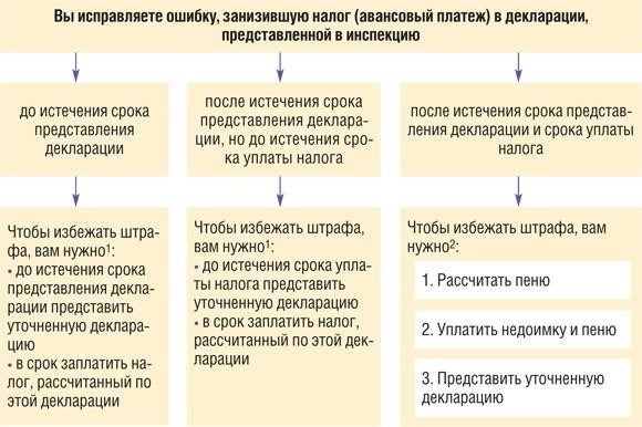 Распространенные ошибки при расчете налога на прибыль и способы их избежать