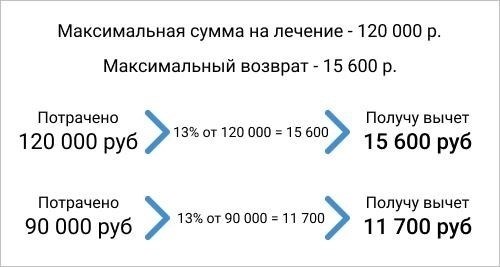Рассчитайте сумму вычета и возврата налога