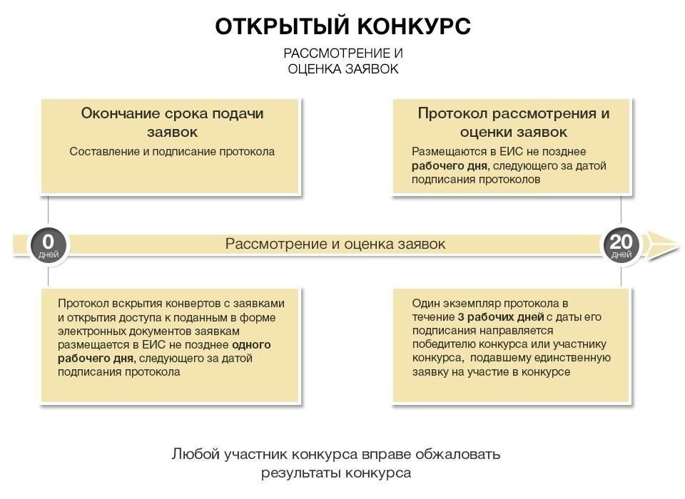 Рассмотрение и проверка поданных документов