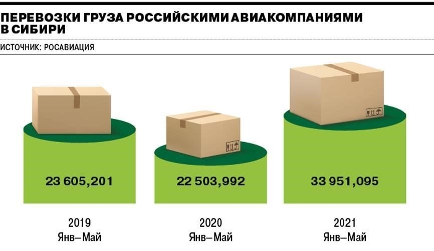Разница в стоимости грузовых перевозок между портами и аэропортами в России