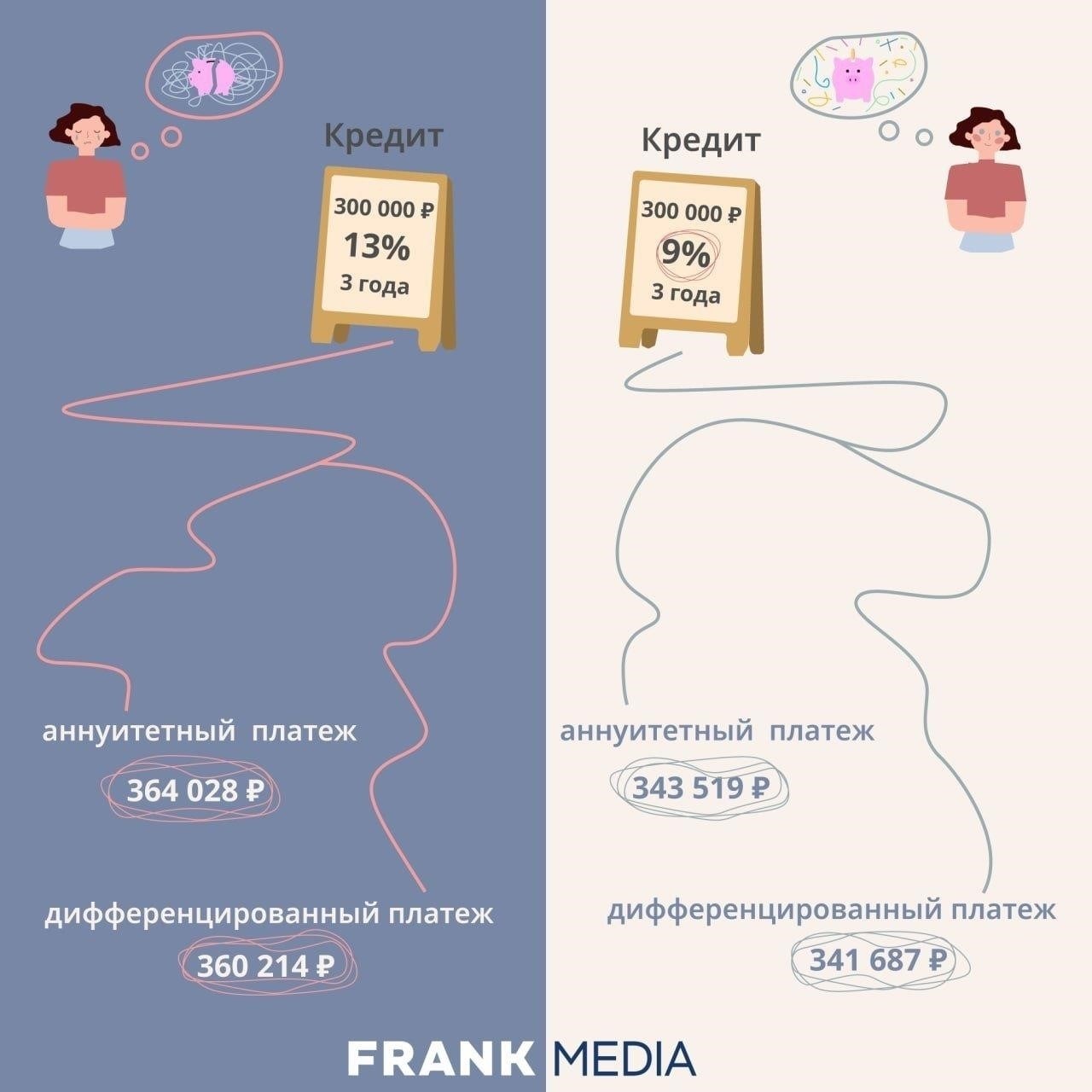 Рефинансируйте кредит, чтобы снизить ежемесячные платежи