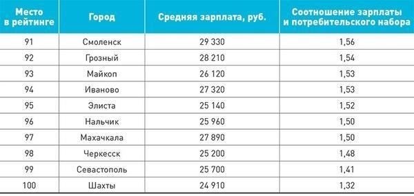 Региональные различия в зарплатах бухгалтеров по всей России