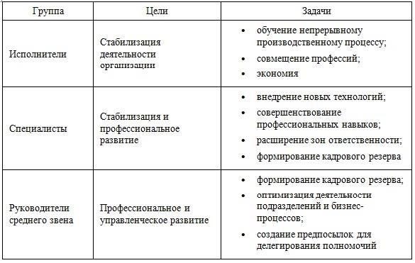 Рекомендации по приведению навыков сотрудников в соответствие с профессиональными квалификациями