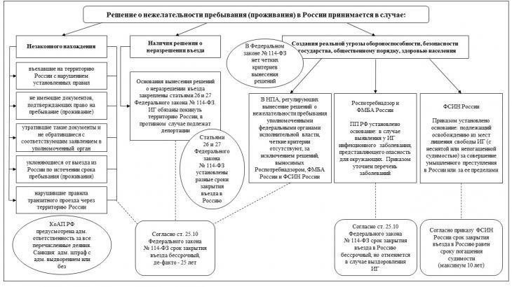 Режим депортации иностранных граждан в России