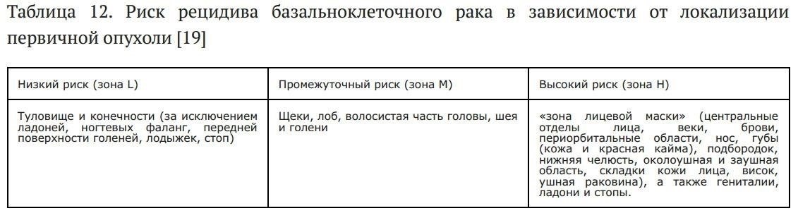 риск рецидива