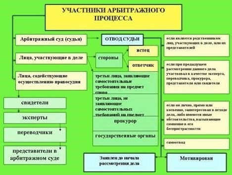 Роль арбитражных судов в разрешении земельных конфликтов
